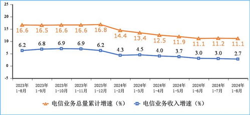 2024年1-8月我國電信業務收入穩步增長，累計完成11732億元
